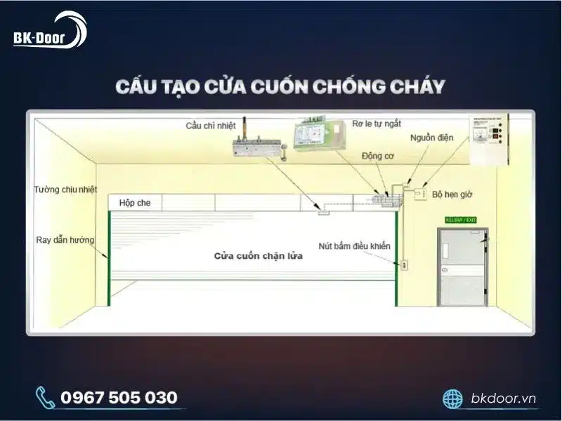 Cấu tạo cửa cuốn chống cháy